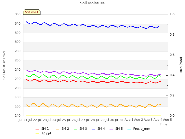 plot of Soil Moisture