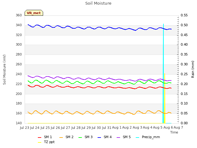 plot of Soil Moisture