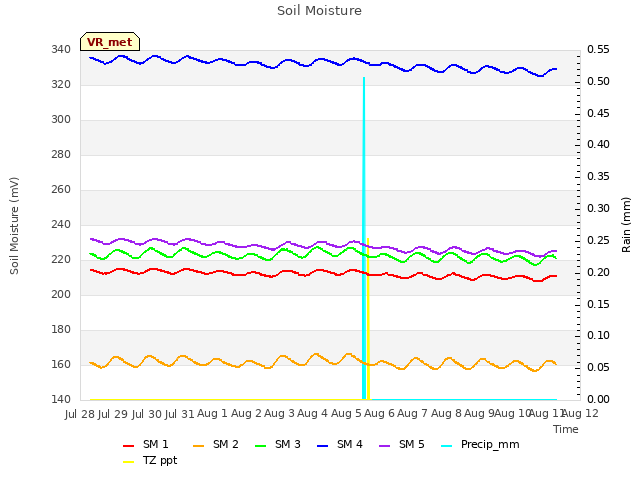 plot of Soil Moisture