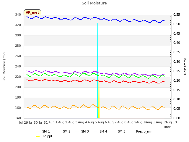 plot of Soil Moisture