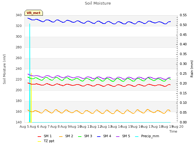 plot of Soil Moisture