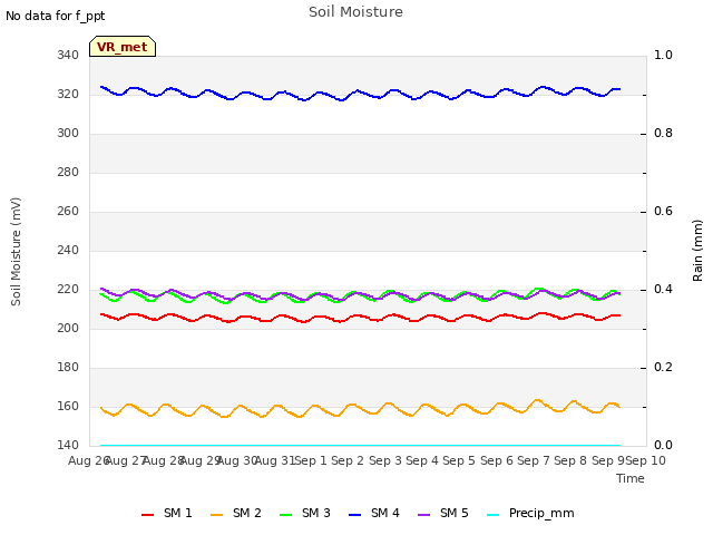 plot of Soil Moisture