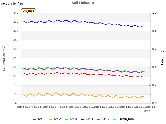 plot of Soil Moisture