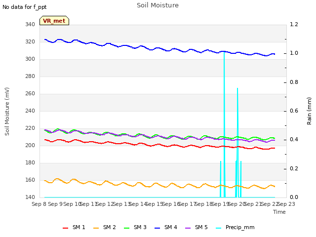 plot of Soil Moisture