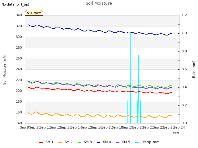 plot of Soil Moisture