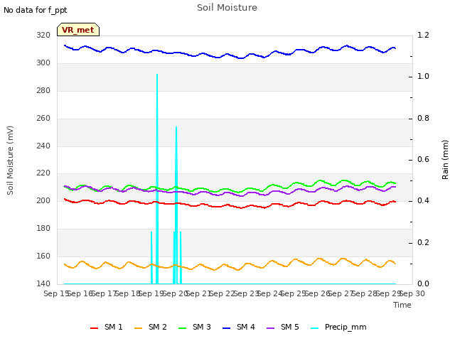 plot of Soil Moisture