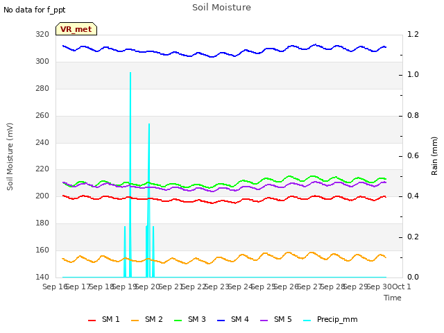 plot of Soil Moisture