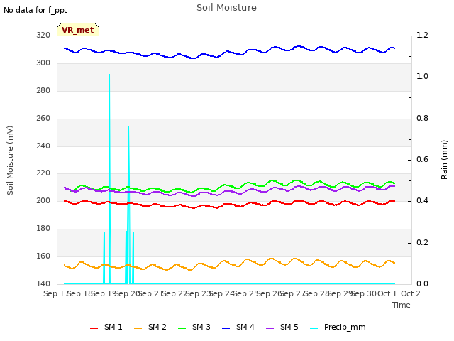 plot of Soil Moisture