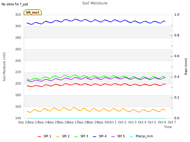 plot of Soil Moisture