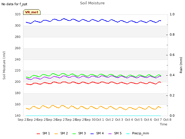 plot of Soil Moisture