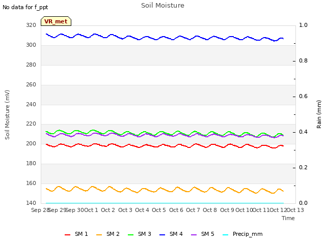 plot of Soil Moisture