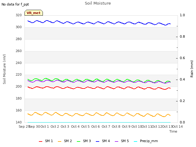 plot of Soil Moisture