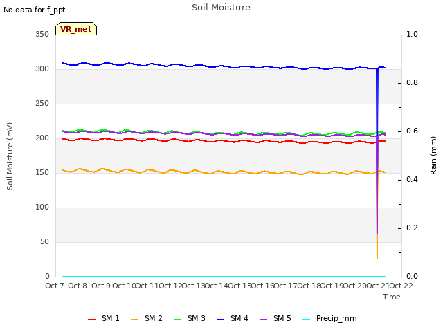 plot of Soil Moisture