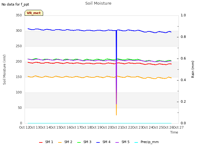 plot of Soil Moisture