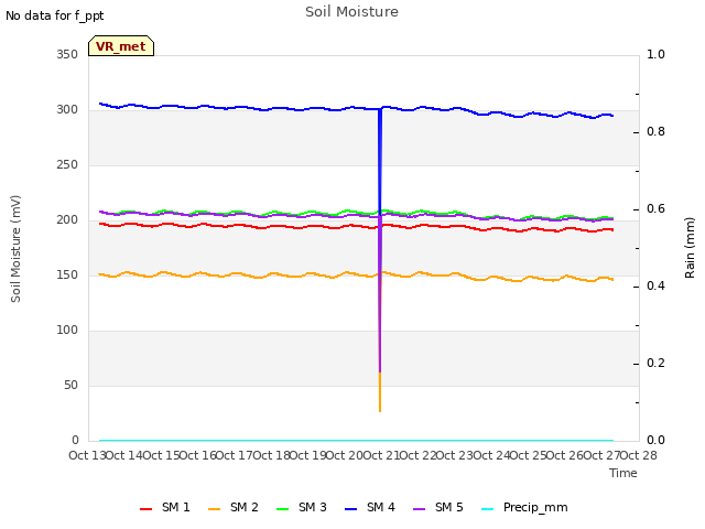 plot of Soil Moisture