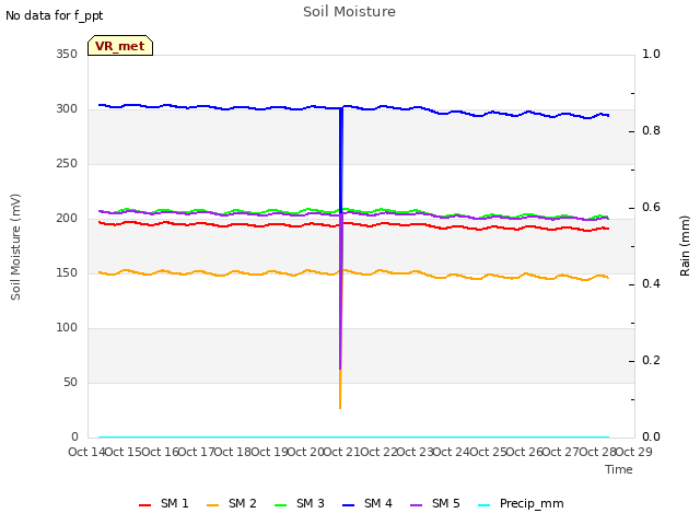 plot of Soil Moisture