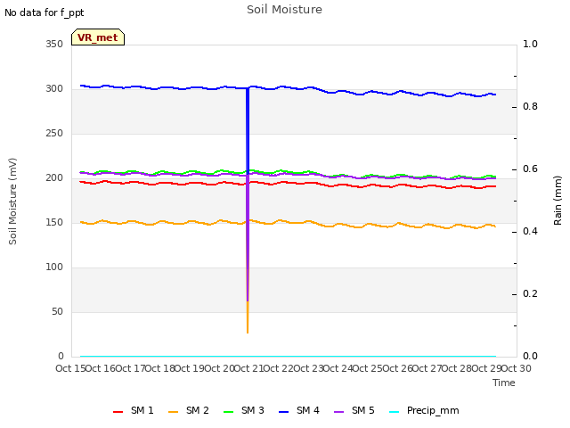 plot of Soil Moisture