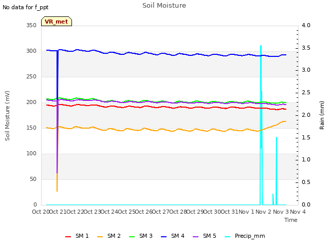 plot of Soil Moisture