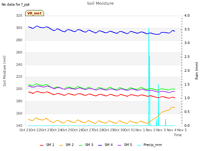 plot of Soil Moisture