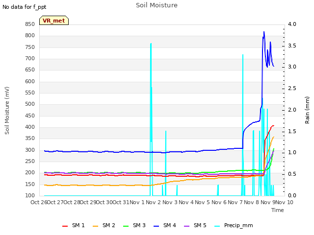 plot of Soil Moisture