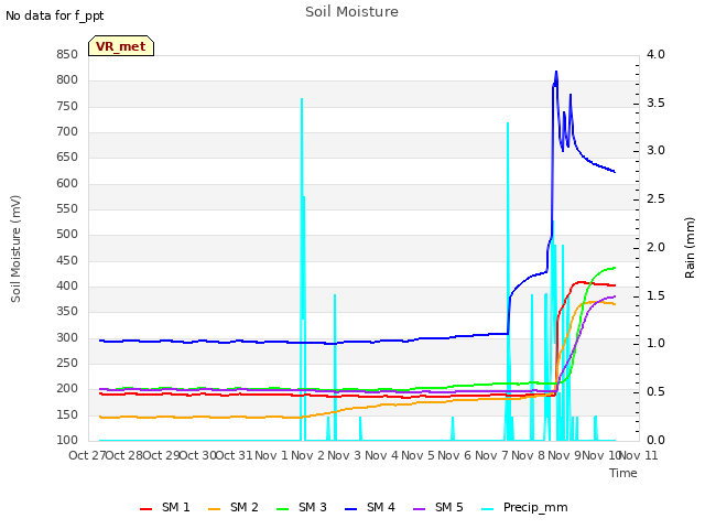 plot of Soil Moisture