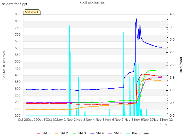 plot of Soil Moisture