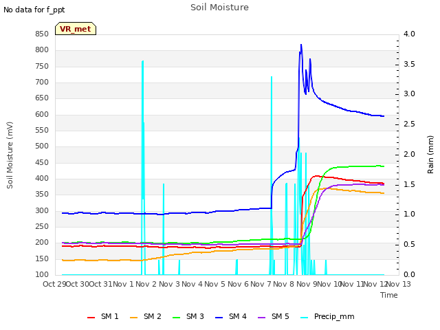 plot of Soil Moisture