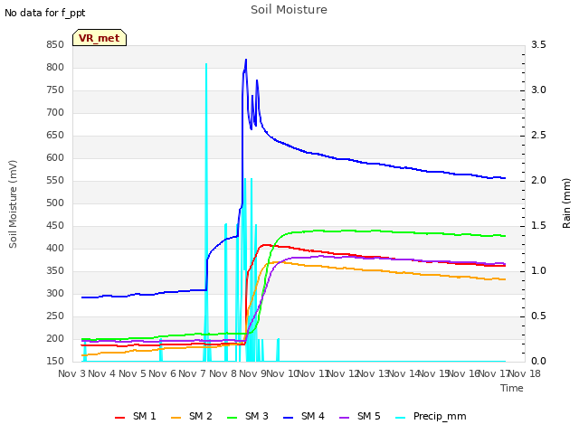 plot of Soil Moisture