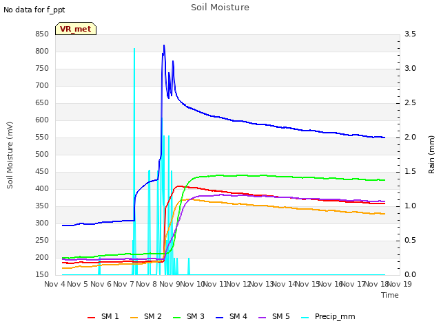 plot of Soil Moisture