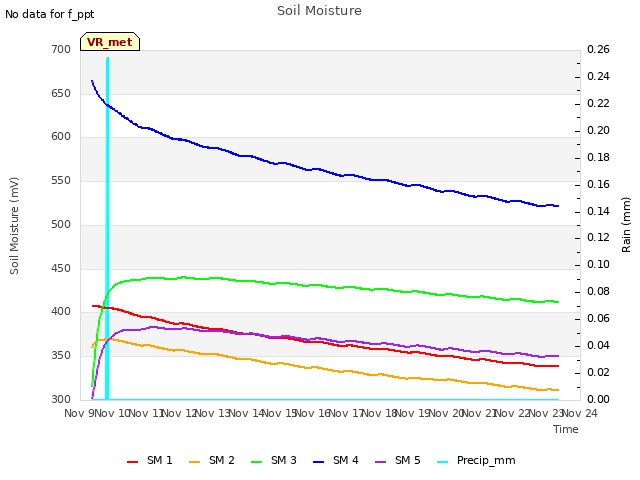 plot of Soil Moisture