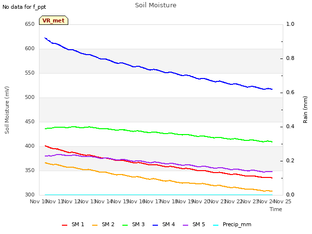 plot of Soil Moisture