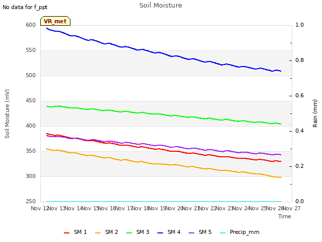 plot of Soil Moisture