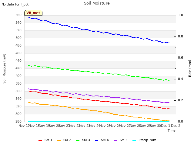 plot of Soil Moisture