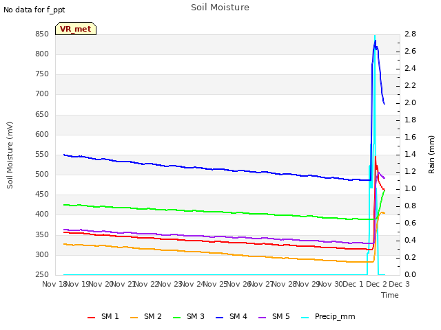 plot of Soil Moisture