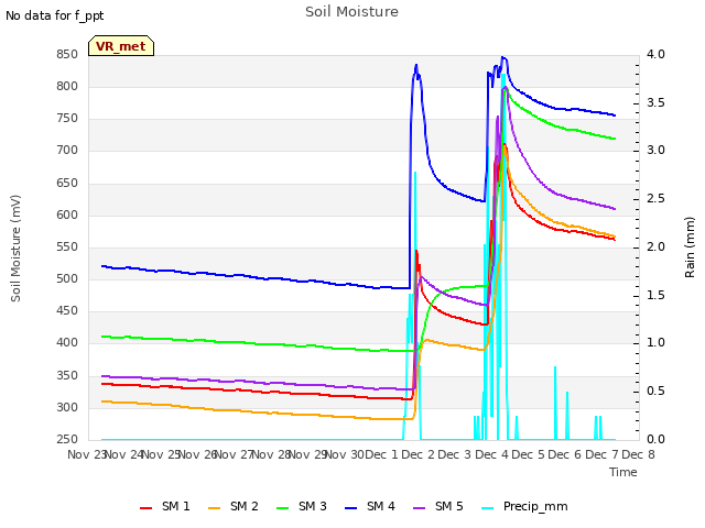 plot of Soil Moisture