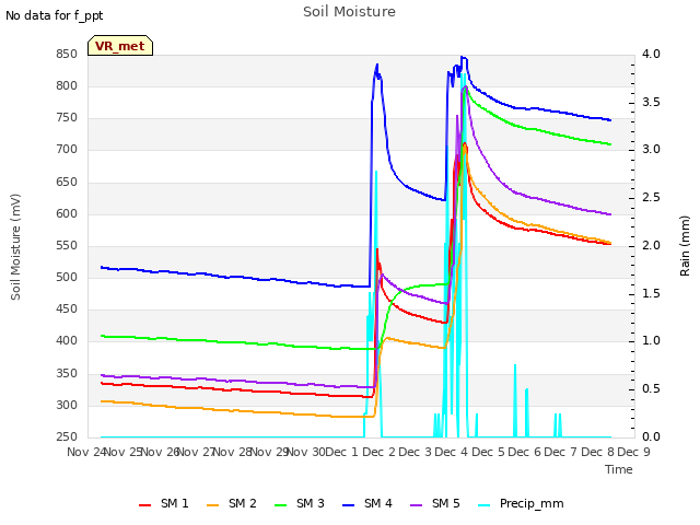 plot of Soil Moisture