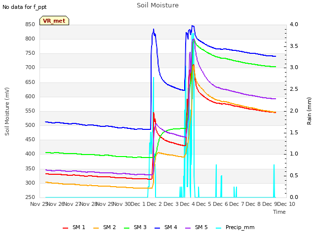 plot of Soil Moisture