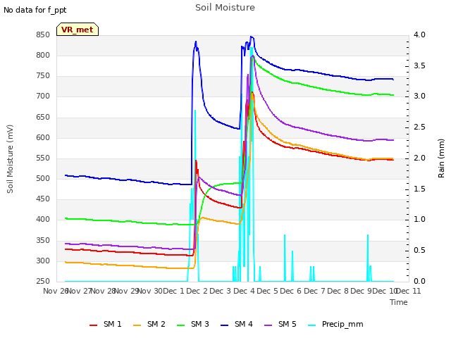 plot of Soil Moisture