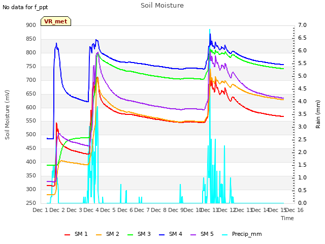 plot of Soil Moisture