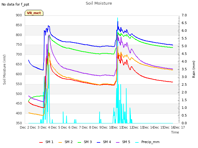plot of Soil Moisture