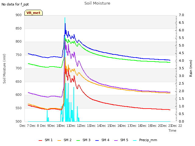 plot of Soil Moisture