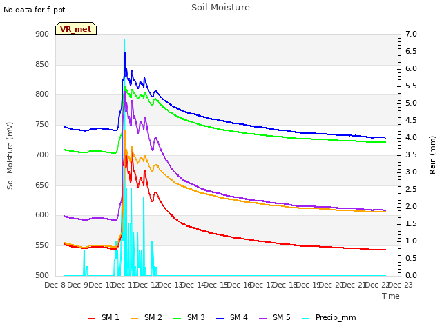 plot of Soil Moisture