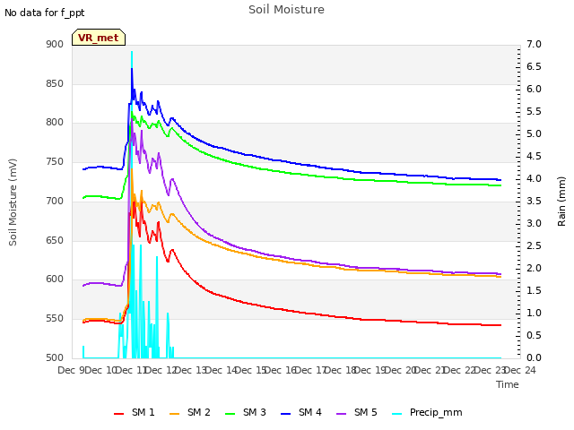 plot of Soil Moisture