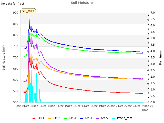 plot of Soil Moisture