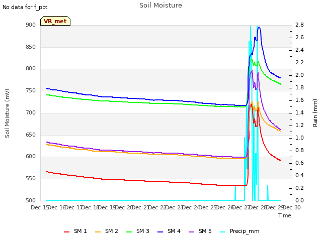 plot of Soil Moisture