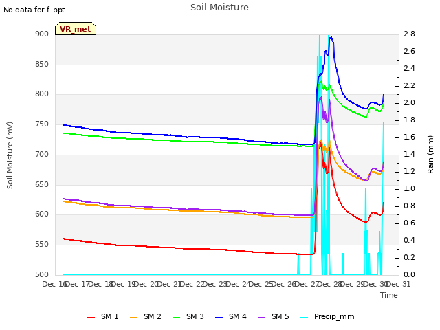 plot of Soil Moisture