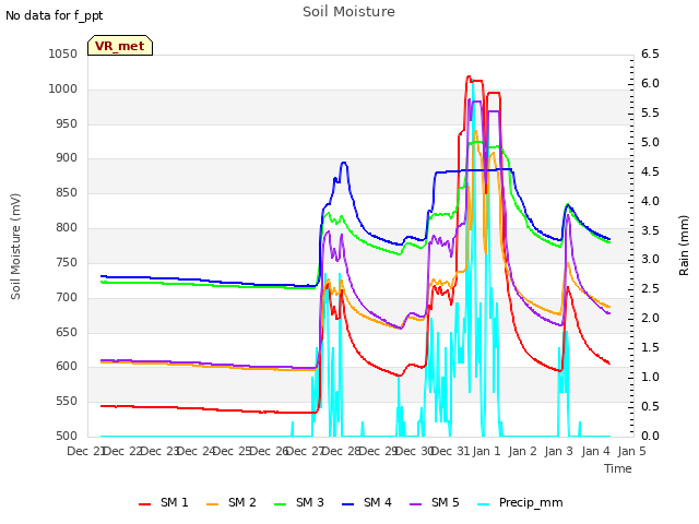 plot of Soil Moisture