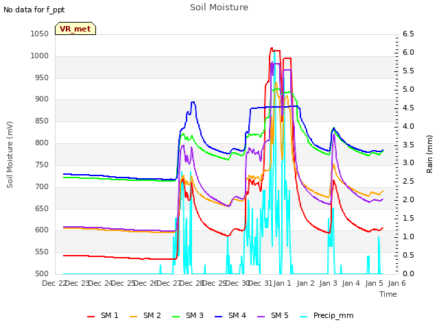 plot of Soil Moisture