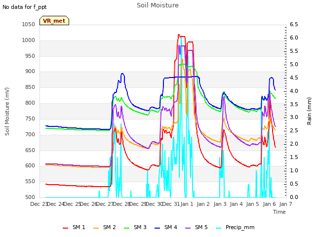 plot of Soil Moisture