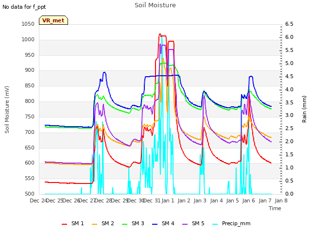 plot of Soil Moisture